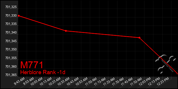 Last 24 Hours Graph of M771