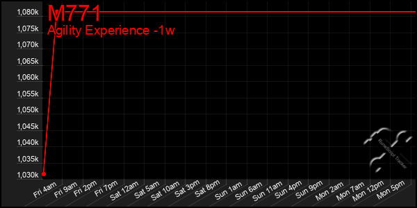 Last 7 Days Graph of M771