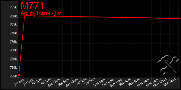 Last 7 Days Graph of M771