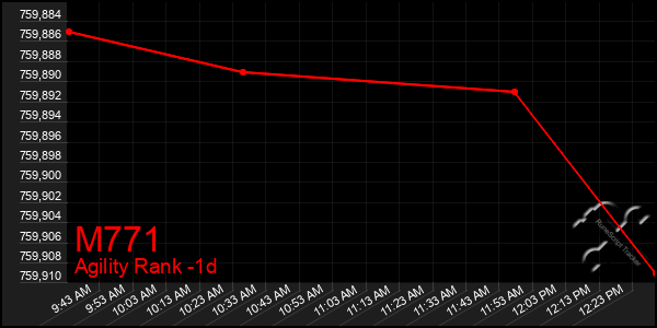 Last 24 Hours Graph of M771