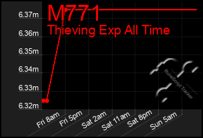 Total Graph of M771