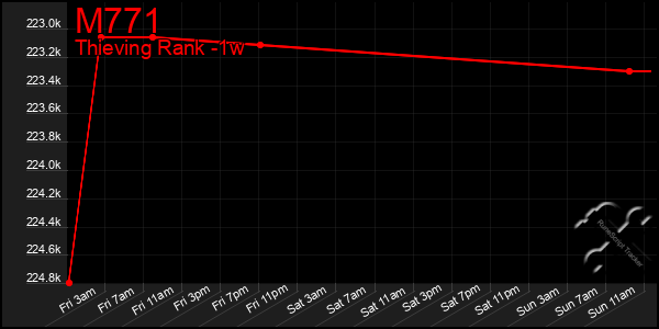 Last 7 Days Graph of M771