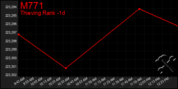 Last 24 Hours Graph of M771