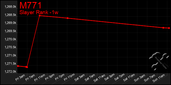 Last 7 Days Graph of M771