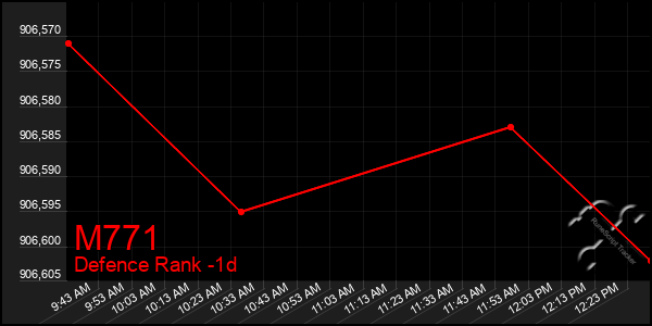 Last 24 Hours Graph of M771