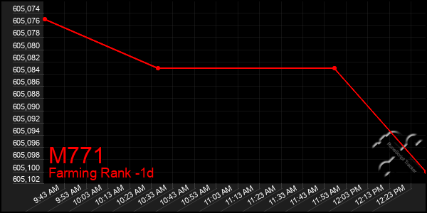 Last 24 Hours Graph of M771