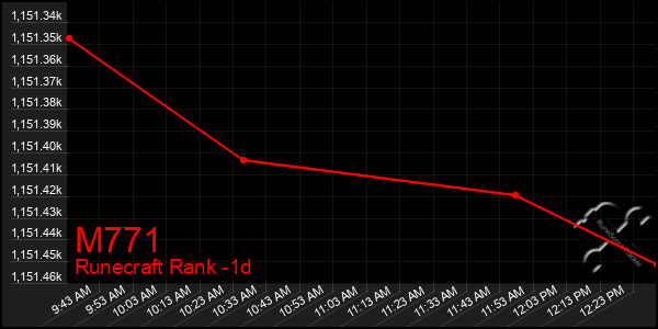 Last 24 Hours Graph of M771