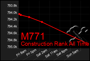 Total Graph of M771