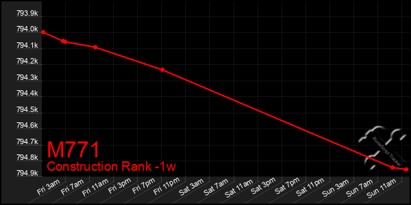 Last 7 Days Graph of M771