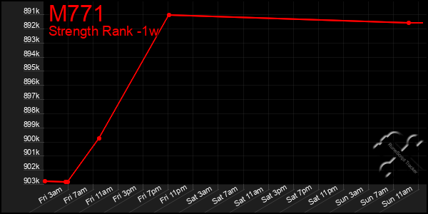 Last 7 Days Graph of M771