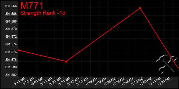 Last 24 Hours Graph of M771