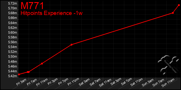 Last 7 Days Graph of M771