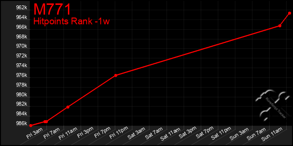 Last 7 Days Graph of M771