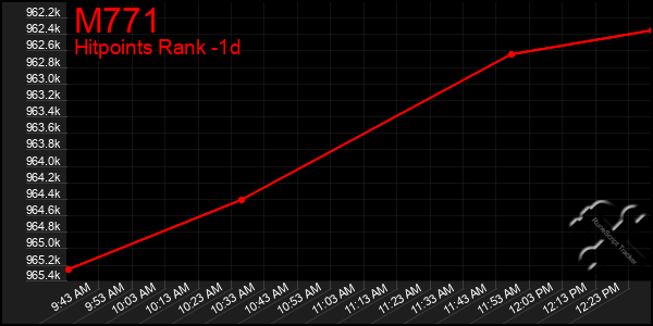 Last 24 Hours Graph of M771