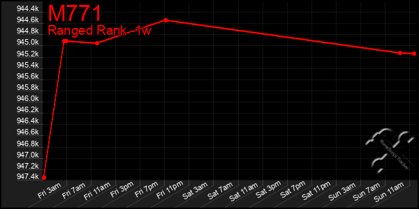 Last 7 Days Graph of M771