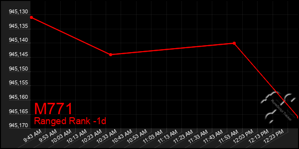 Last 24 Hours Graph of M771