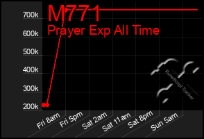 Total Graph of M771