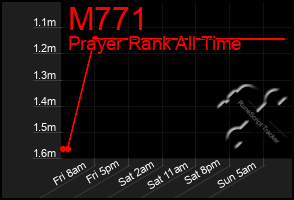 Total Graph of M771