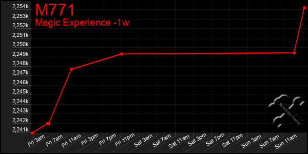 Last 7 Days Graph of M771