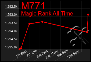 Total Graph of M771