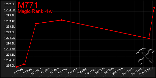 Last 7 Days Graph of M771