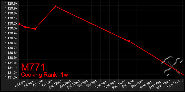 Last 7 Days Graph of M771