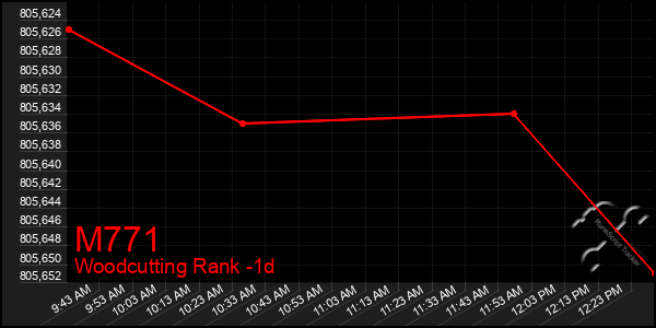 Last 24 Hours Graph of M771