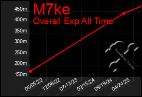 Total Graph of M7ke