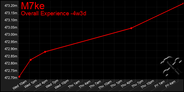 Last 31 Days Graph of M7ke