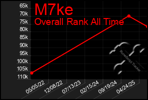Total Graph of M7ke