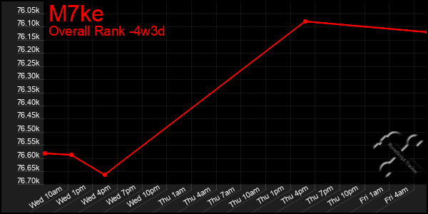 Last 31 Days Graph of M7ke