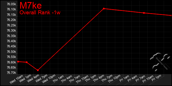 1 Week Graph of M7ke