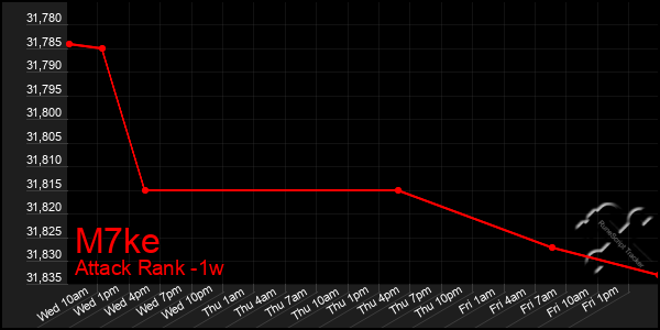 Last 7 Days Graph of M7ke