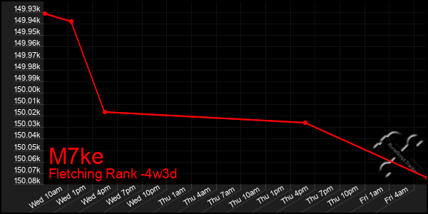 Last 31 Days Graph of M7ke