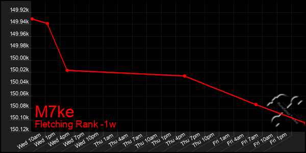 Last 7 Days Graph of M7ke