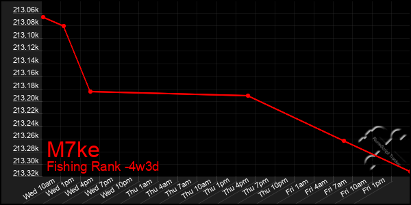 Last 31 Days Graph of M7ke