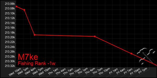 Last 7 Days Graph of M7ke