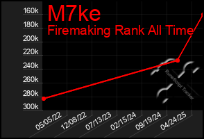 Total Graph of M7ke