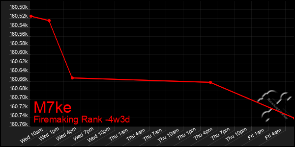 Last 31 Days Graph of M7ke