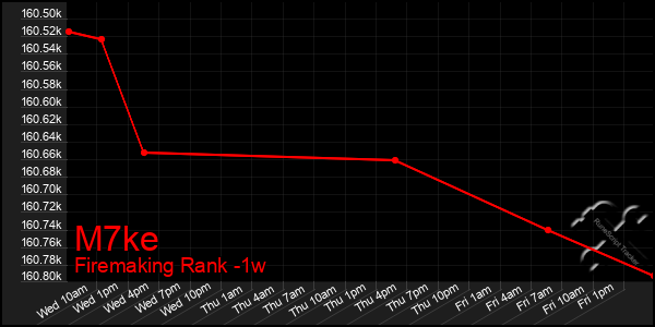 Last 7 Days Graph of M7ke