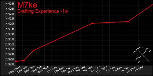Last 7 Days Graph of M7ke