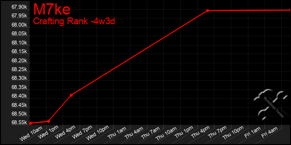 Last 31 Days Graph of M7ke