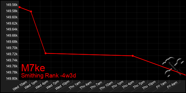 Last 31 Days Graph of M7ke