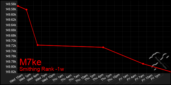 Last 7 Days Graph of M7ke
