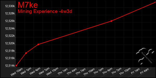 Last 31 Days Graph of M7ke