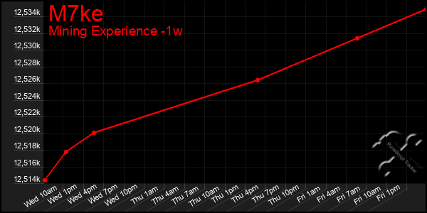 Last 7 Days Graph of M7ke