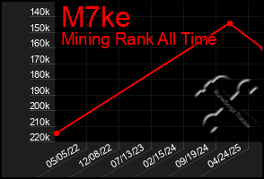 Total Graph of M7ke