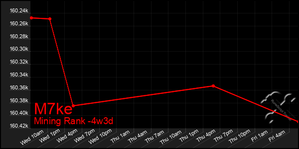 Last 31 Days Graph of M7ke