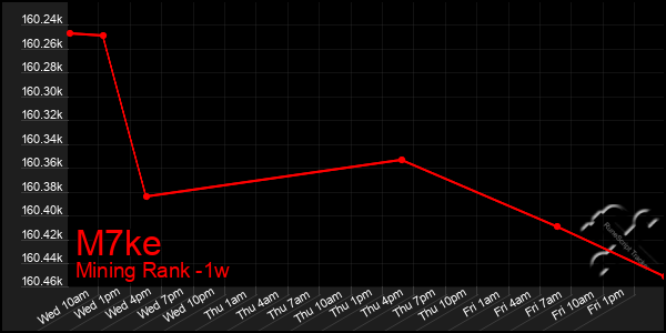 Last 7 Days Graph of M7ke