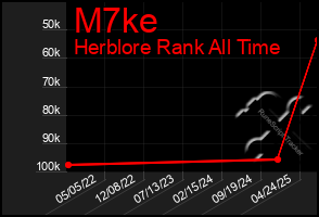 Total Graph of M7ke